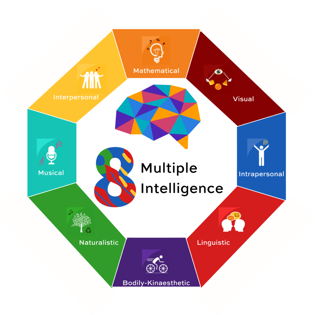 Multiple Intelligence Based Classrooms